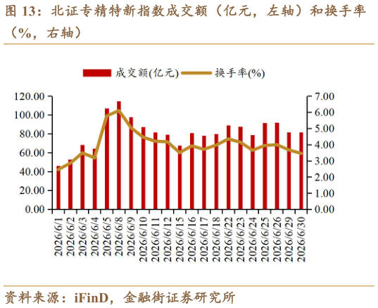 一起讨论下北证专精特新指数成交额（亿元，左轴）和换手率