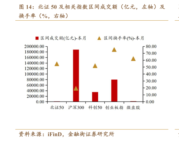 请问一下北证 50 及相关指数区间成交额（亿元，左轴）及