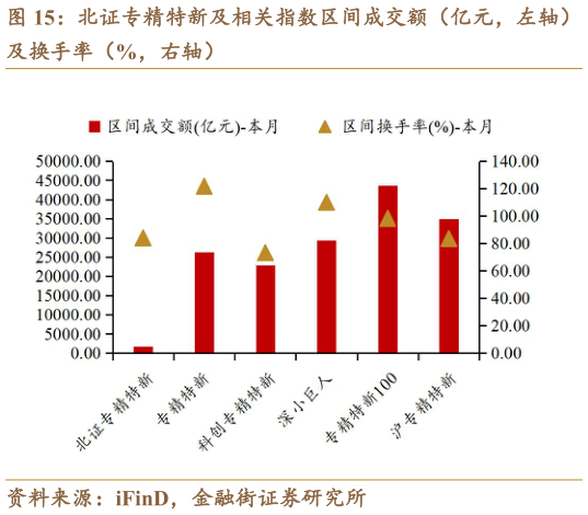 如何解释北证专精特新及相关指数区间成交额（亿元，左轴）