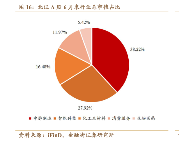 我想了解一下北证 A 股 6 月末行业总市值占比