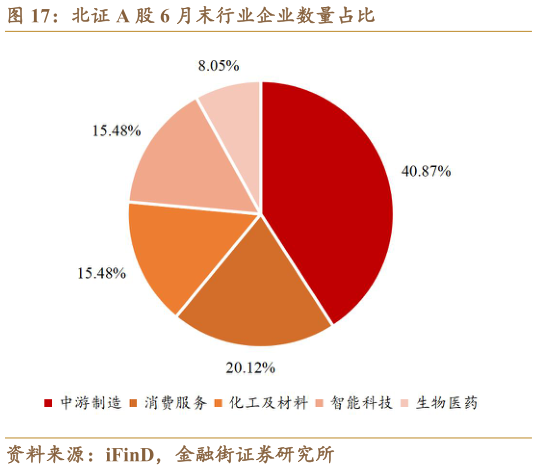 如何了解北证 A 股 6 月末行业企业数量占比