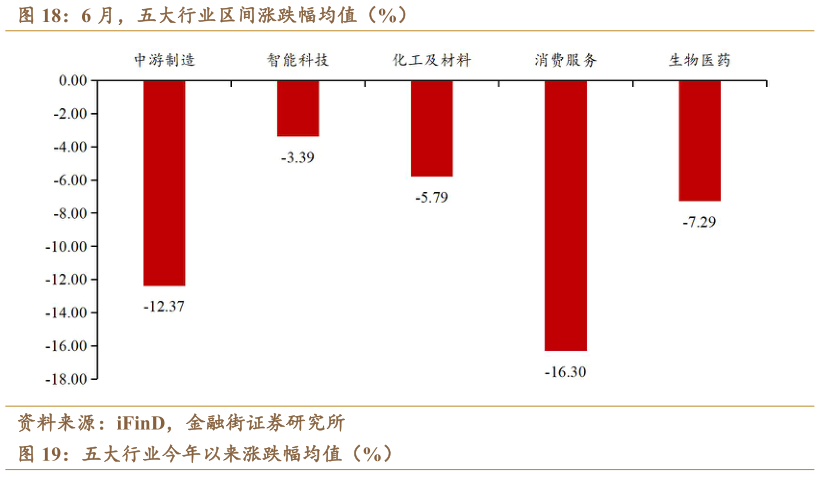 想关注一下6 月，五大行业区间涨跌幅均值（%）