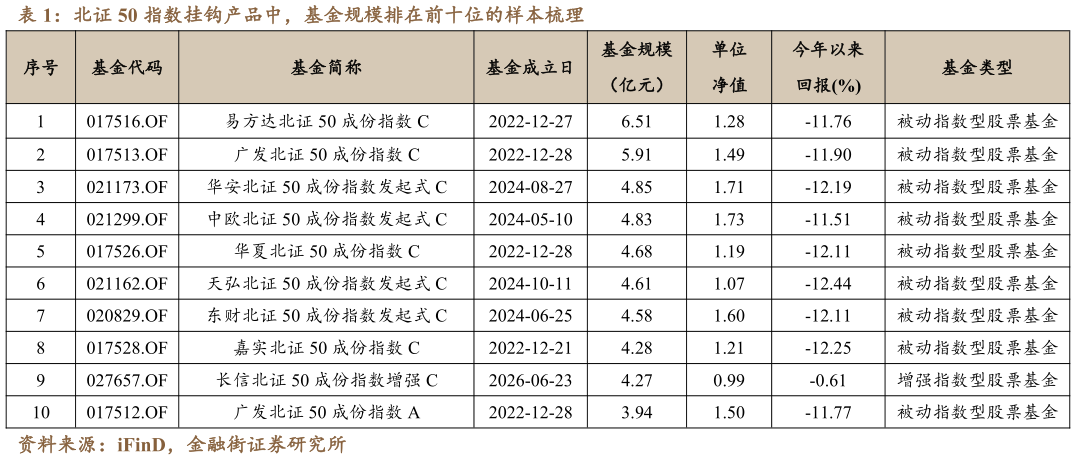 如何了解北证 50 指数挂钩产品中，基金规模排在前十位的样本梳理