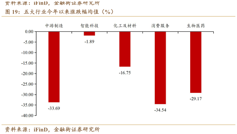 想关注一下五大行业今年以来涨跌幅均值（%）