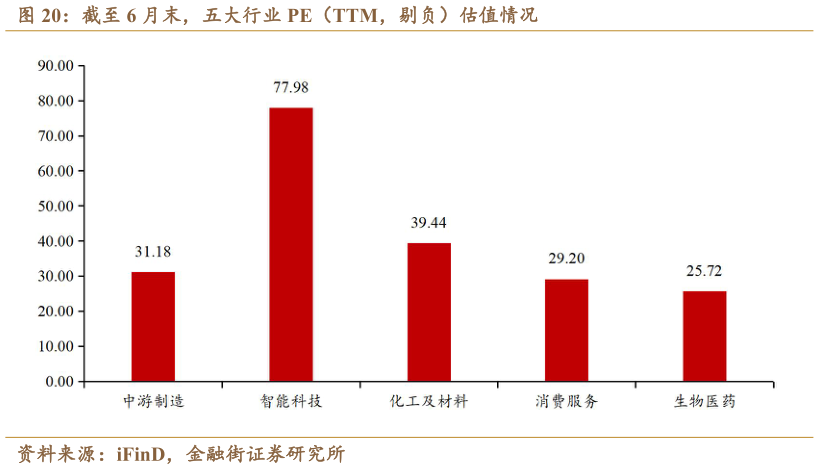 想关注一下截至 6 月末，五大行业 PE（TTM，剔负）估值情况