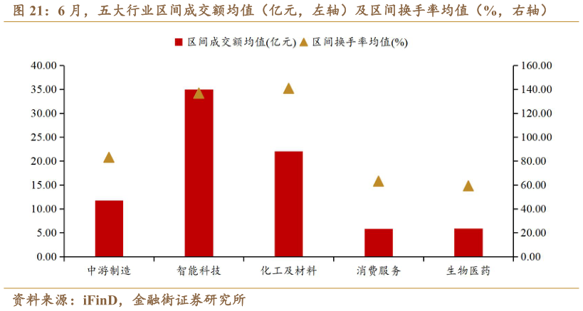 如何了解6 月，五大行业区间成交额均值（亿元，左轴）及区间换手率均值（%，右轴）