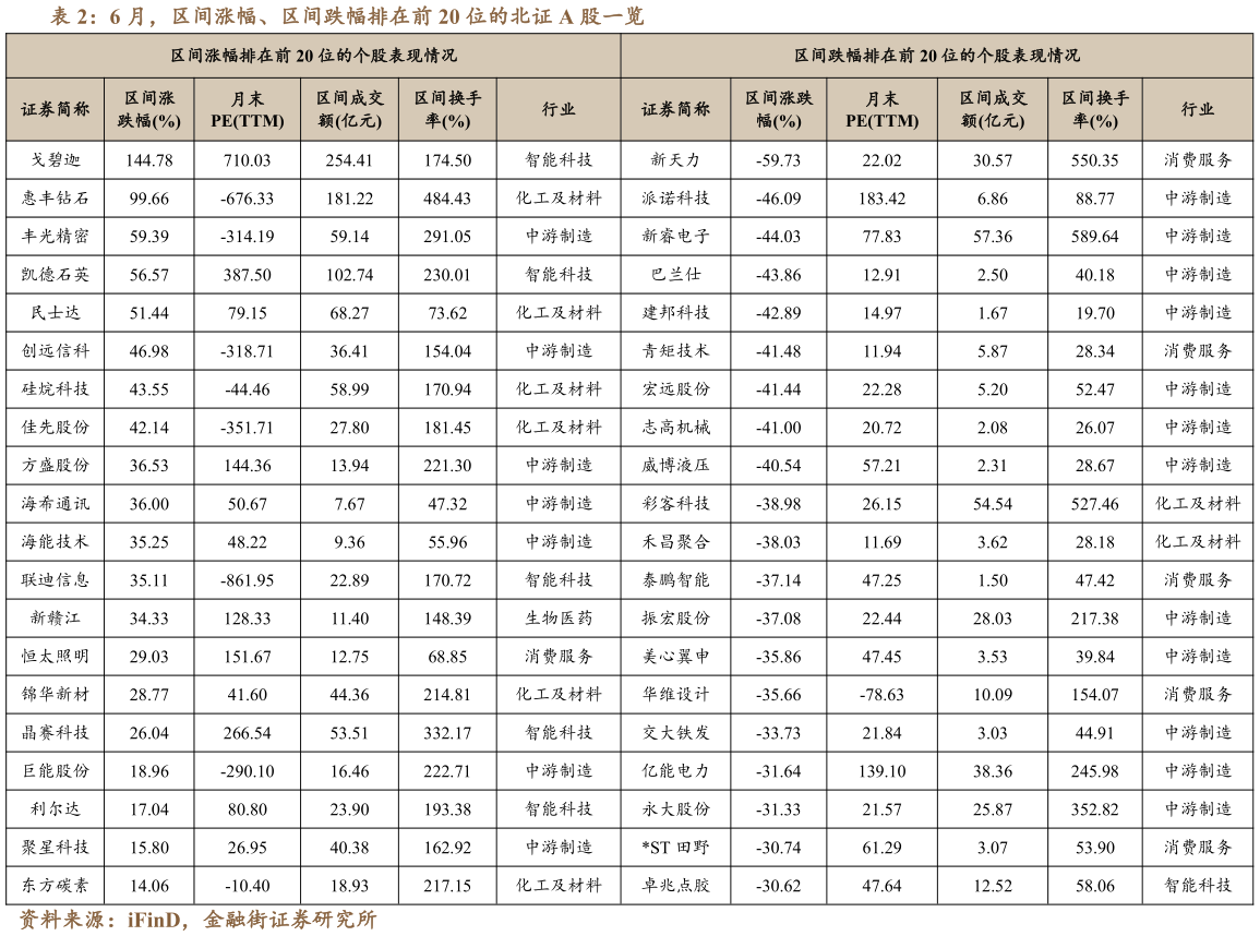 各位网友请教一下6 月，区间涨幅、区间跌幅排在前 20 位的北证 A 股一览