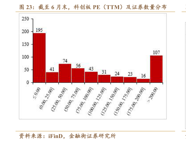 我想了解一下截至 6 月末，科创板 PE（TTM）及证券数量分布