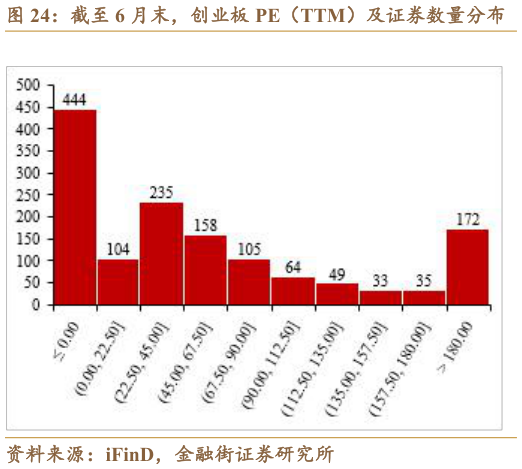 咨询下各位截至 6 月末，创业板 PE（TTM）及证券数量分布
