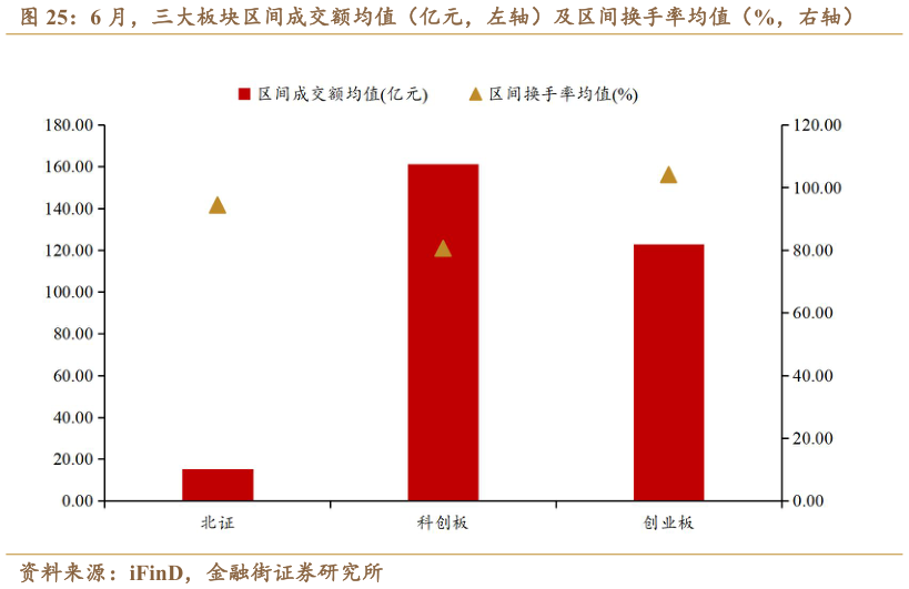 如何了解6 月，三大板块区间成交额均值（亿元，左轴）及区间换手率均值（%，右轴）