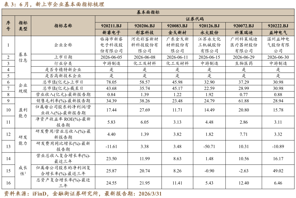 一起讨论下6 月，新上市企业基本面指标梳理