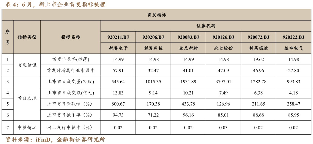 如何了解6 月，新上市企业首发指标梳理
