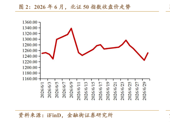 咨询大家2026 年 6 月，北证 50 指数收盘价走势