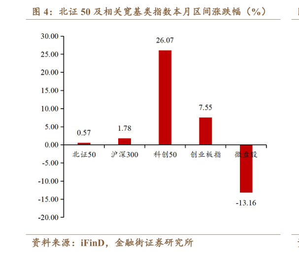 各位网友请教一下北证 50 及相关宽基类指数本月区间涨跌幅（%）