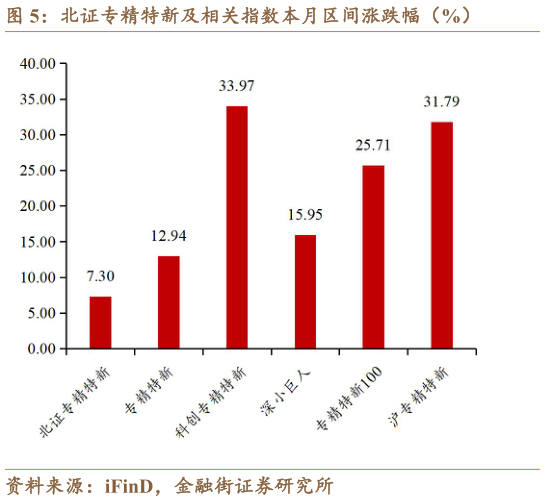 如何才能北证专精特新及相关指数本月区间涨跌幅（%）