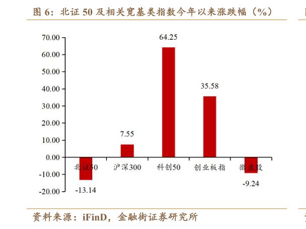 如何了解北证 50 及相关宽基类指数今年以来涨跌幅（%）