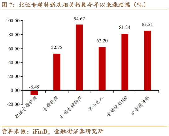 想问下各位网友北证专精特新及相关指数今年以来涨跌幅（%）