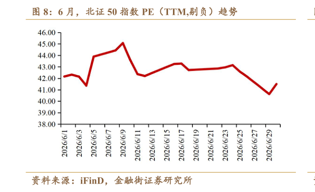 你知道6 月，北证 50 指数 PE（TTM,剔负）趋势