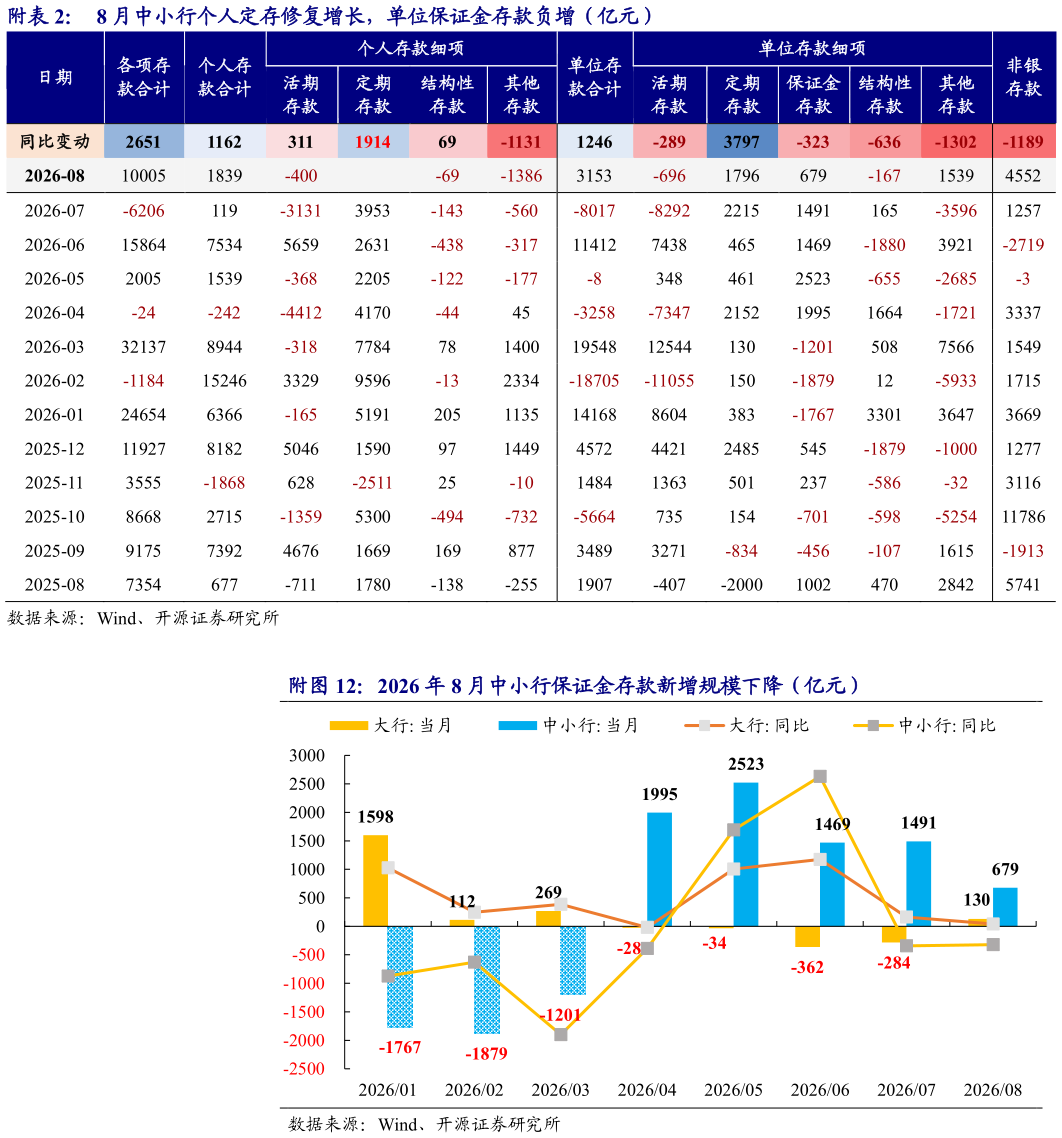 请问一下附8 月中小行个人定存修复增长，单位保证金存款负增（亿元）