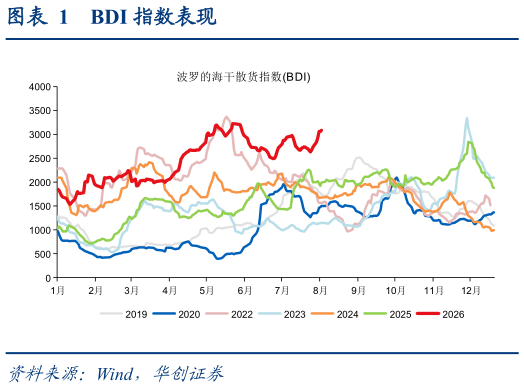 你知道BDI 指数表现
