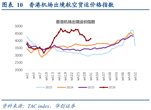 你知道香港机场出境航空货运价格指数