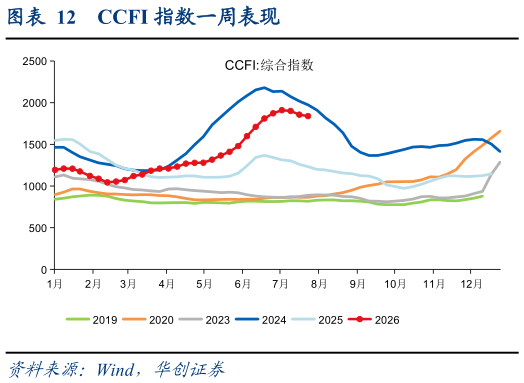 想问下各位网友CCFI 指数一周表现