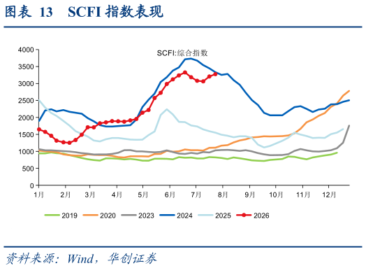 想关注一下SCFI 指数表现