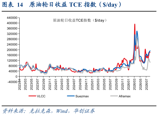 咨询大家原油轮日收益 TCE 指数（day）