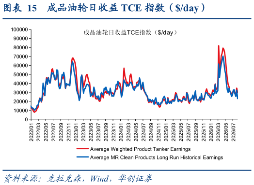谁能回答成品油轮日收益 TCE 指数（day）