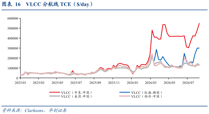 咨询大家VLCC 分航线 TCE（day）