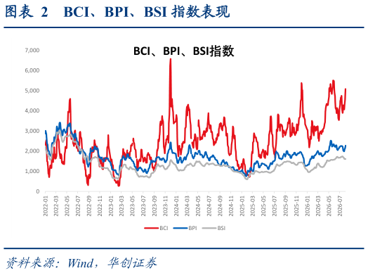 你知道BCI、BPI、BSI 指数表现