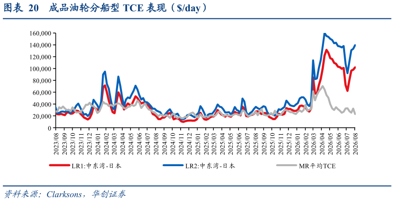 怎样理解成品油轮分船型 TCE 表现（day）表现（day）