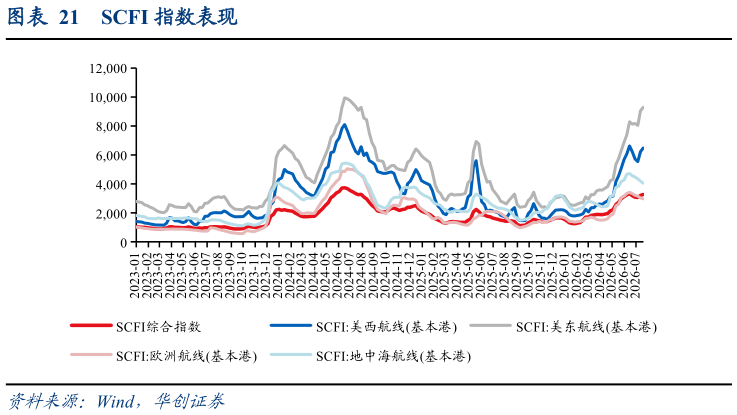 怎样理解SCFI 指数表现
