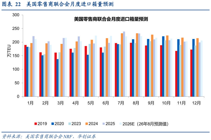 谁知道美国零售商联合会月度进口箱量预测