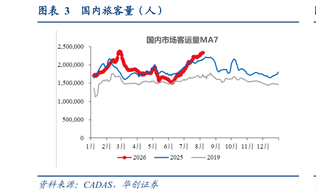 如何了解国内旅客量（人）