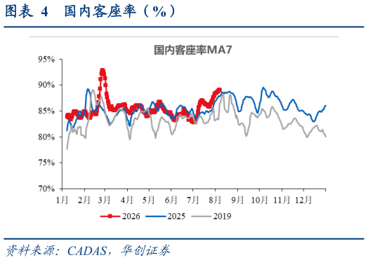 如何看待国内客座率（%）