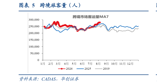 咨询下各位跨境旅客量（人）