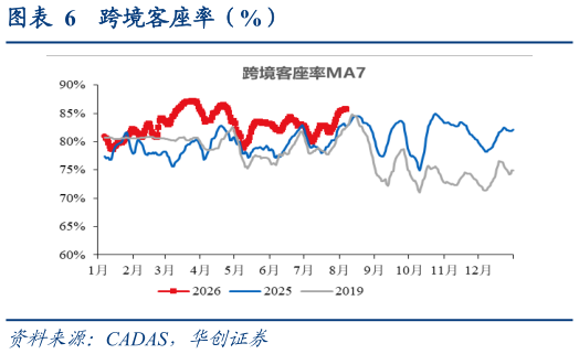想关注一下跨境客座率（%）