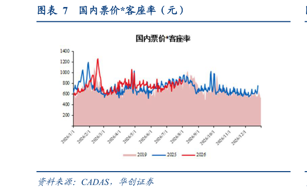 如何看待国内票价客座率（元）