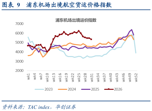 如何解释浦东机场出境航空货运价格指数