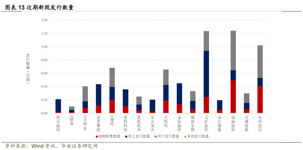 各位网友请教一下近期新股发行数量
