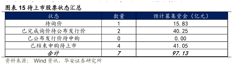 如何解释待上市股票状态汇总