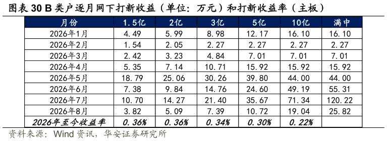 你知道B 类户逐月网下打新收益（单位：万元）和打新收益率（主板）