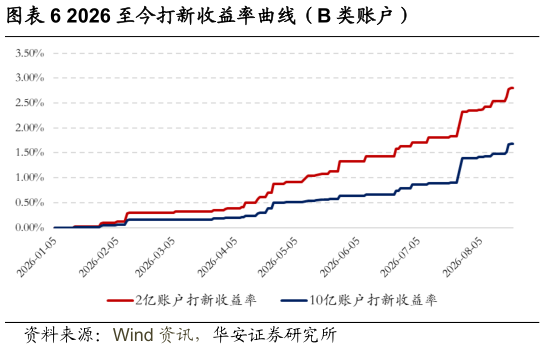 谁知道2026 至今打新收益率曲线（B 类账户）