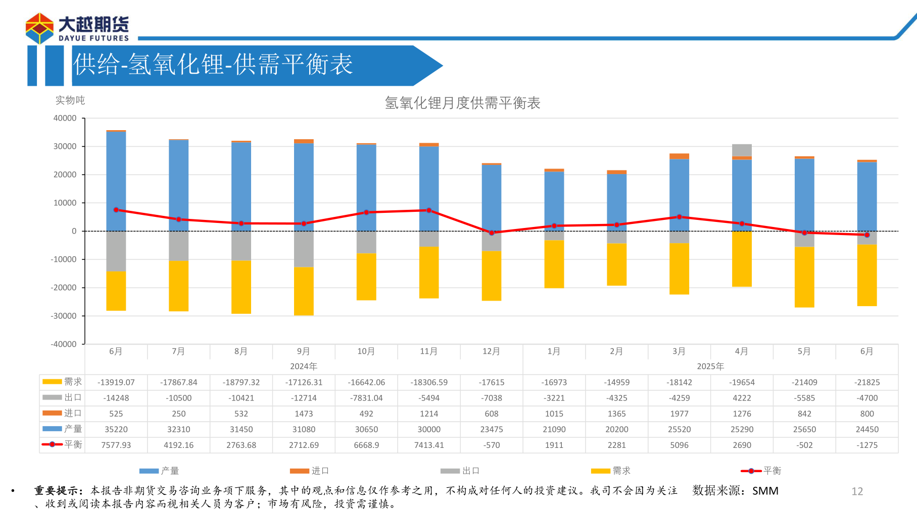如何才能供给-氢氧化锂-供需平衡表