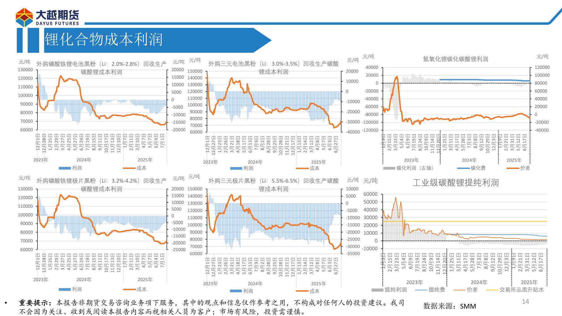 咨询大家锂化合物成本利润?