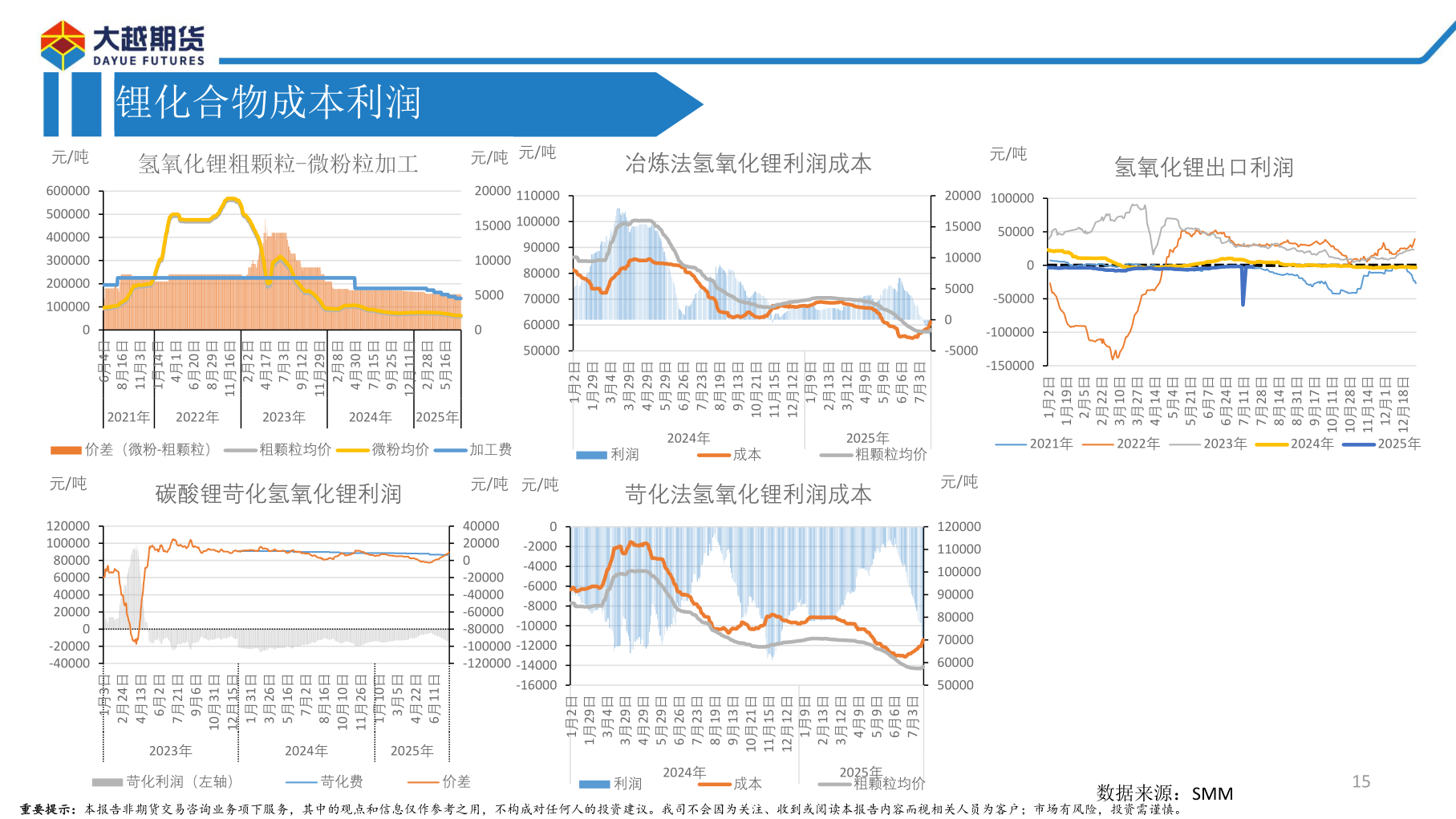 请问一下锂化合物成本利润?