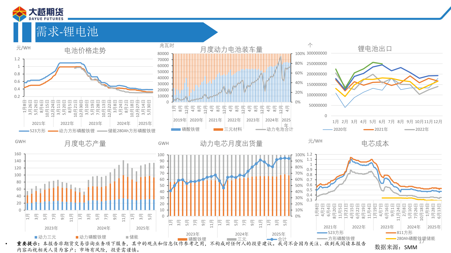谁知道需求-锂电池