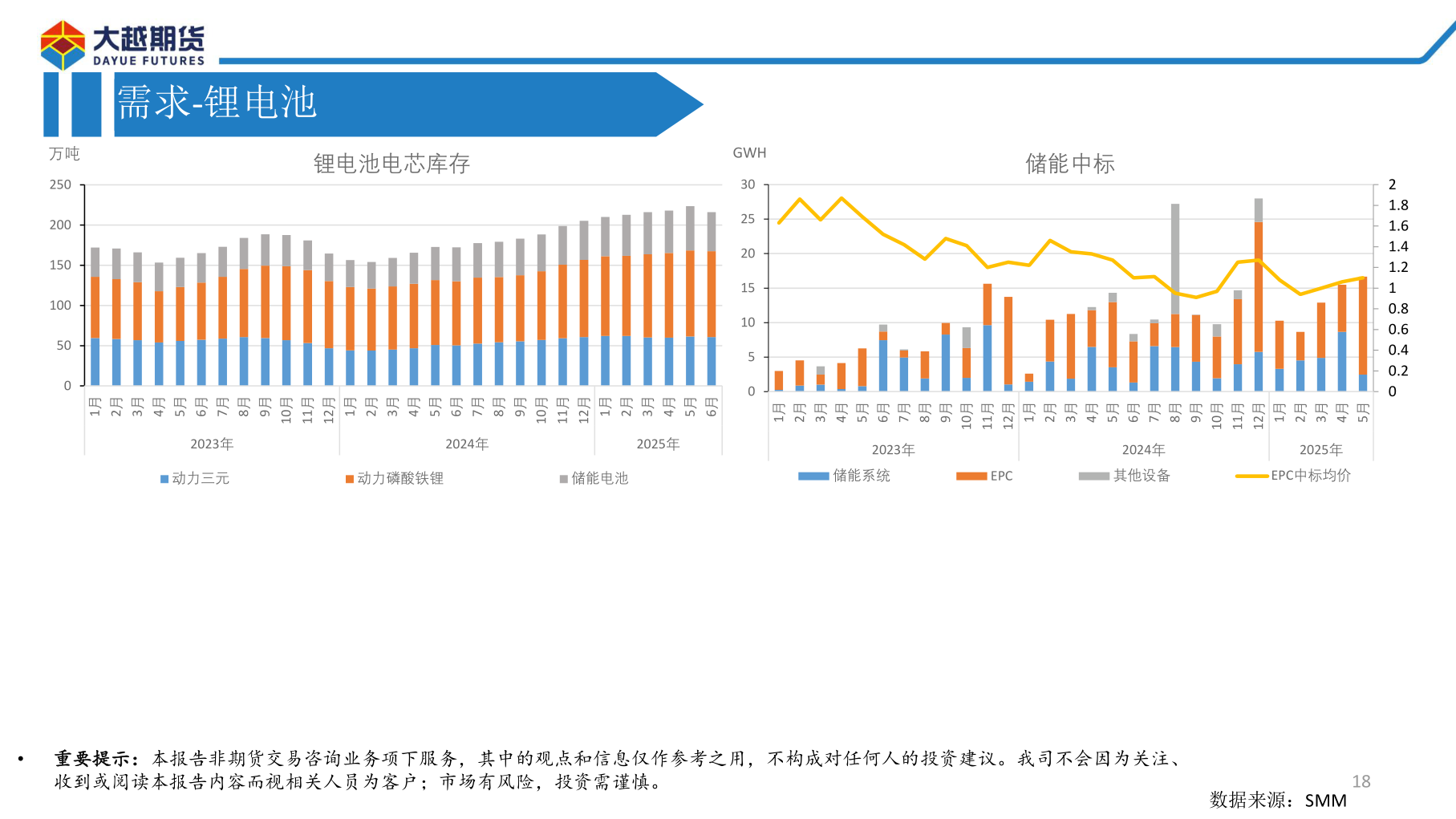 请问一下需求-锂电池?