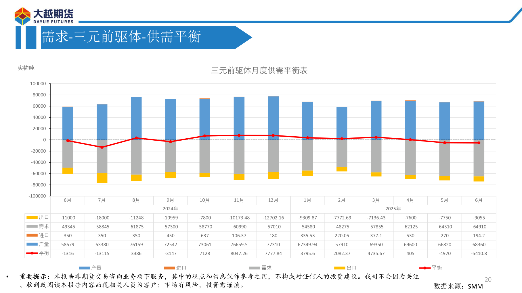 咨询大家需求-三元前驱体-供需平衡